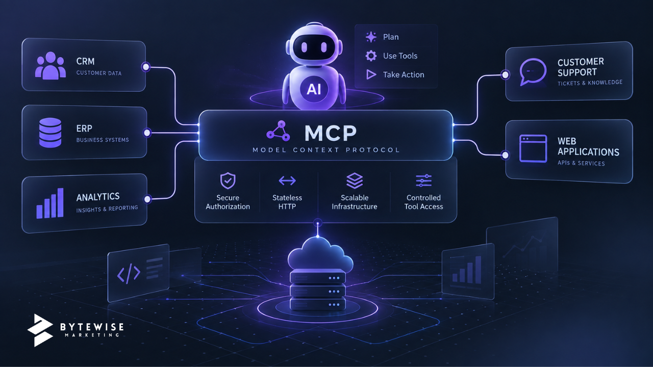 MCP for Business AI in 2026: How Model Context Protocol Connects AI Agents to Real Systems
